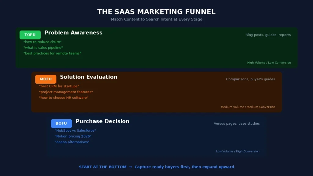 SaaS marketing funnel diagram showing ToFu, MoFu, and BoFu stages with example search queries and content types for each stage